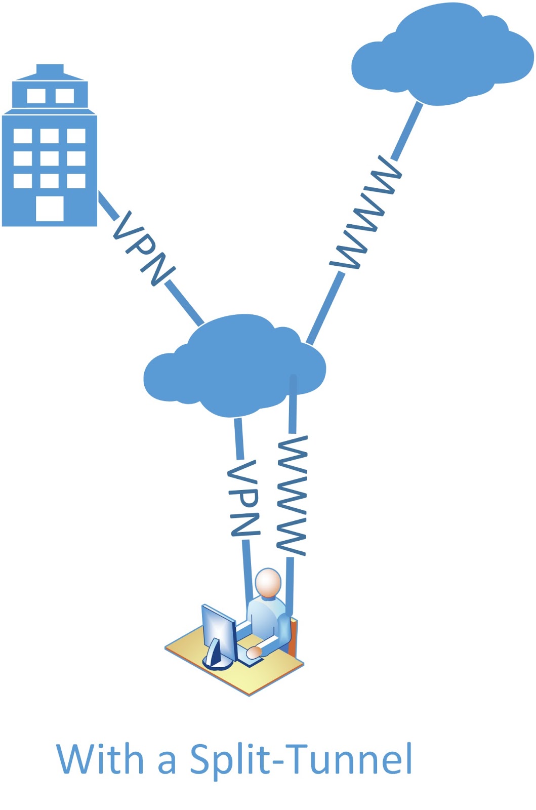 An accurate, but not aesthetic, diagram of how split tunnels work.