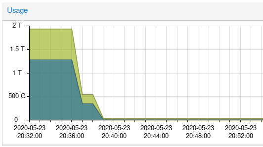 My storage usage - consistently at about 1.2 terabytes, and then suddenly... zero.