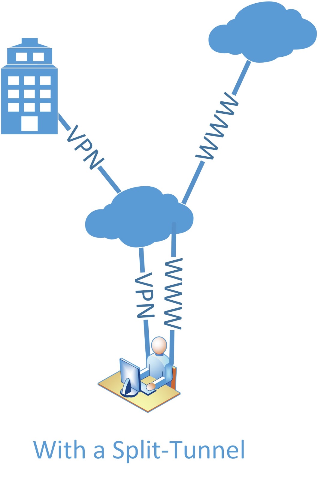Featured image of post Why are all Split-Tunnel VPN diagrams so ugly?